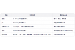 如何選擇適合的反硝化菌種 ?